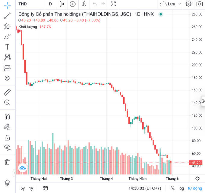 Bầu Thuỵ biến đồn thành thật sau khi cổ phiếu THD đã bị thổi bay 20%, sẽ thoái vốn nghìn tỷ tại Thaiholdings