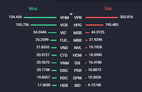Các cổ phiếu có giá trị mua/bán ròng của khối ngoại lớn nhất. (Nguồn: Fialda)