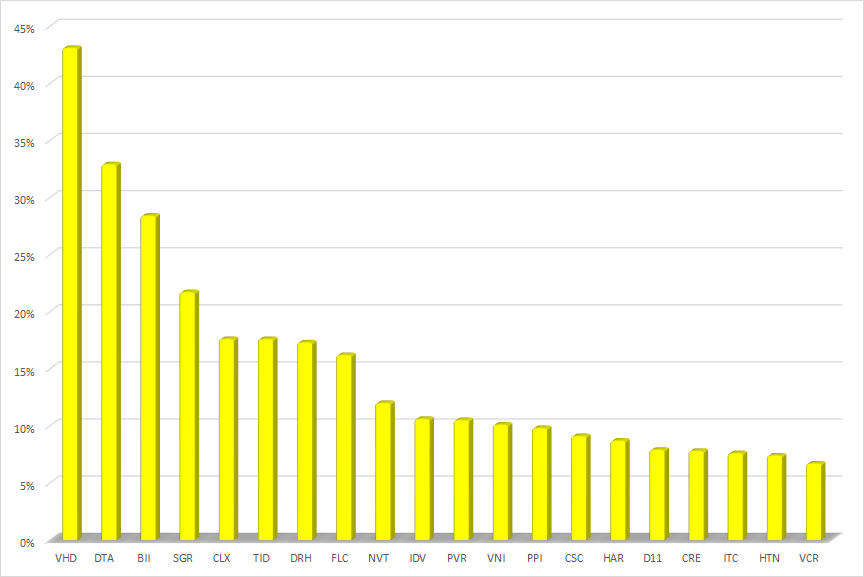 20 cổ phiếu bất động sản tăng giá mạnh nhất tuần từ 15-19/3 &nbsp;