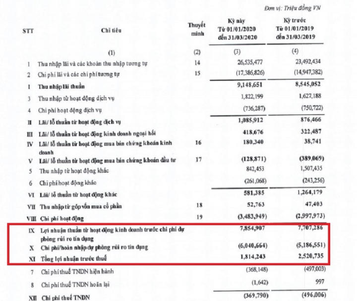 Nợ xấu phình to