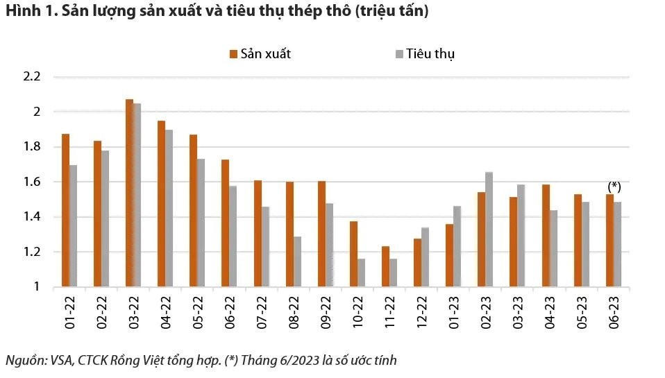 Nguồn: CTCK Rồng Việt &nbsp;