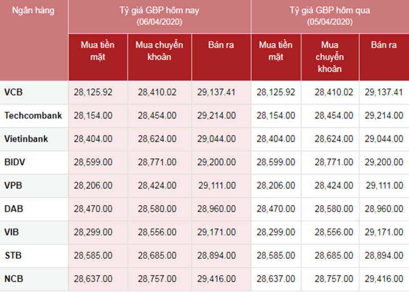 Tỷ giá ngoại tệ hôm nay 6/4: Euro tăng cùng USD