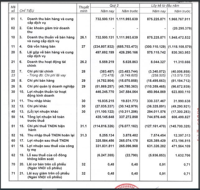 Nhà Khang Điền: Dòng tiền kinh doanh âm nặng, liên tục ra tăng vay nợ để bù đắp dòng tiền