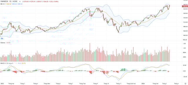 TVSI: Chỉ số VN-Index có thể sớm cân bằng trở lại