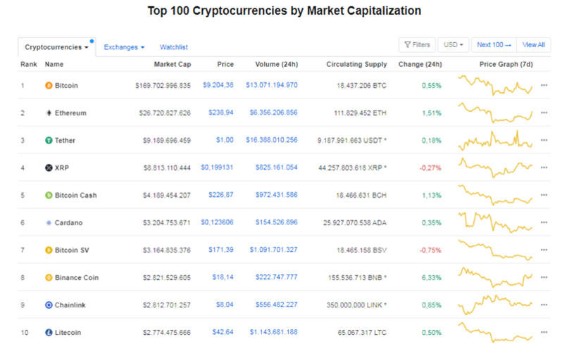 Giá Bitcoin hôm nay ngày 20/7: Giao dịch ổn định ngưỡng 9.200 USD/BTC