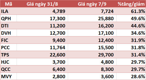 10 cổ phiếu tăng/giảm mạnh nhất tuần: Nhóm dầu khí gây ấn tượng 