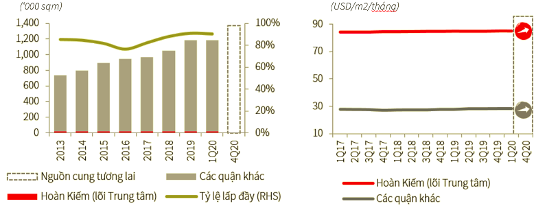 Thị trường văn phòng quý I/2020: Nghịch lý trong mùa Covid