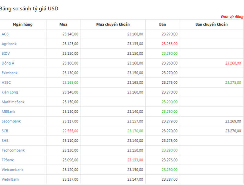 Tỷ giá USD hôm nay ngày 14/3: USD giảm giá