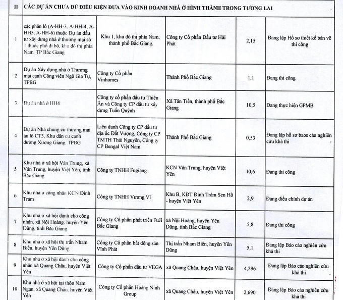 Danh sách 10 dự án chưa đủ điều kiện đưa vào kinh doanh tại Bắc Giang. &nbsp;