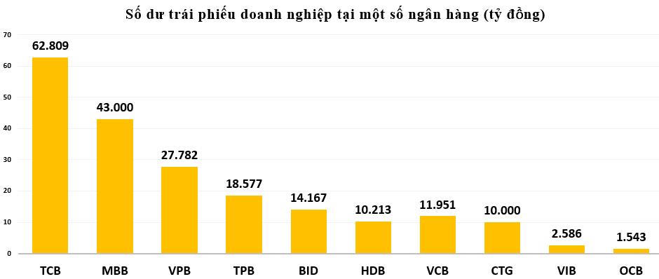 Ngân hàng ồ ạt mua trái phiếu doanh nghiệp nhằm mục đích đảo nợ?