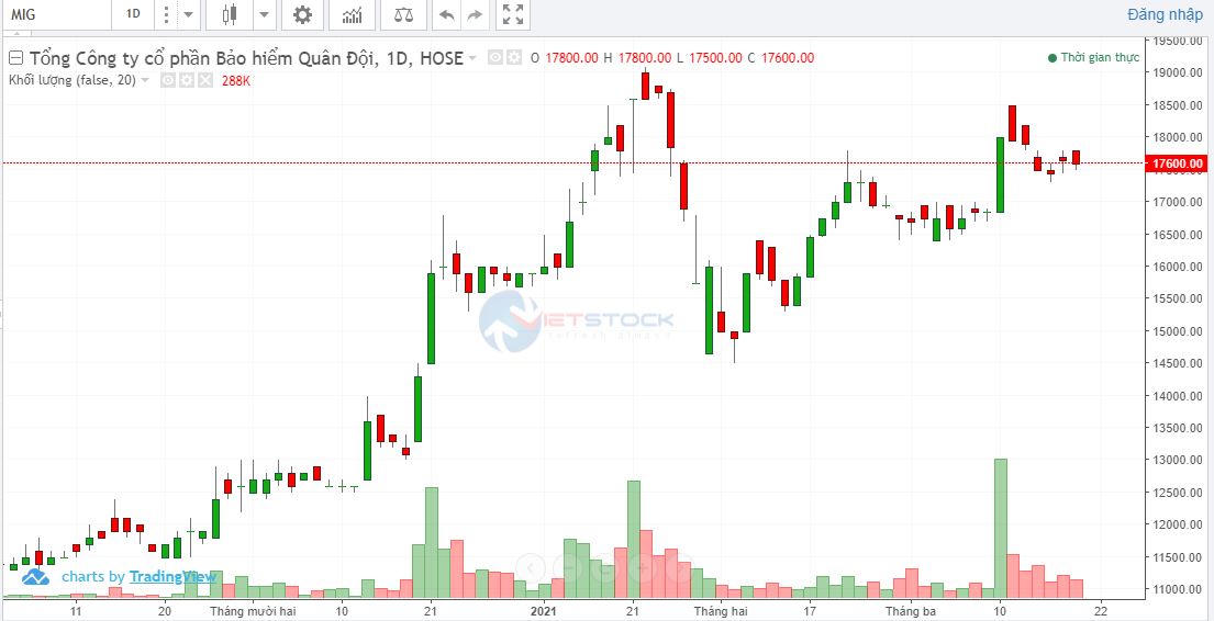 Diễn biến cổ phiếu MIG. &nbsp;