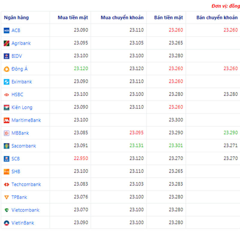 Tỷ giá USD hôm nay ngày 18/7: USD có tín hiệu hồi phục