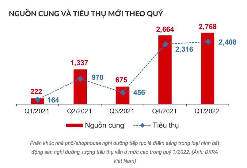 Phân khúc nhà phố_shophouse nghỉ dưỡng tiếp tục là điểm sáng trong loại hình bất động sản nghỉ dưỡng.&nbsp; &nbsp;