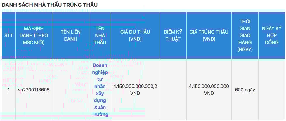 Doanh nghiệp tư nhân Xây dựng Xuân Trường trúng gói thầu trị giá&nbsp;4.150 tỷ đồng.