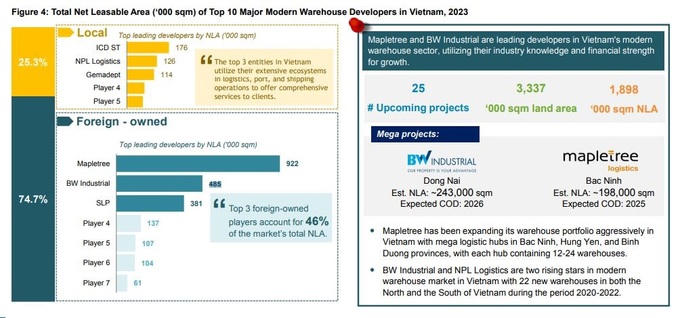 Danh mục các tên tuổi sáng giá chiếm đa số diện tích kho vận Việt Nam. Nguồn: FinnGroup