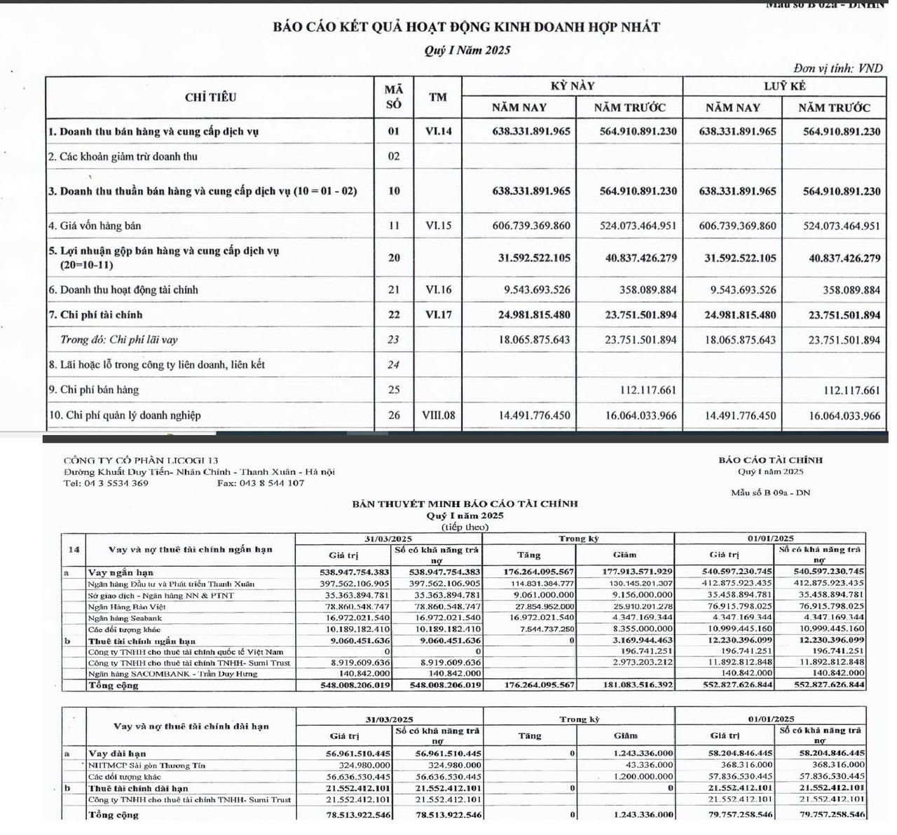 Quý I/2025, LICOGI 13 đang&nbsp;vay và nợ thuê tài chính ngắn hạn tăng 176,2 tỷ đồng so với cùng kỳ
