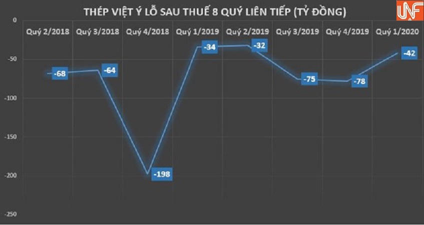 Lãi gần 30 tỷ sau 2 năm thua lỗ nặng, Thép Việt-Ý lại bất ngờ 'thay tướng'