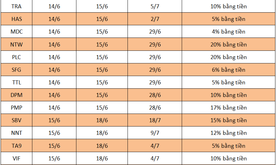 Lịch chốt quyền cổ tức tuần 11 - 17/6 