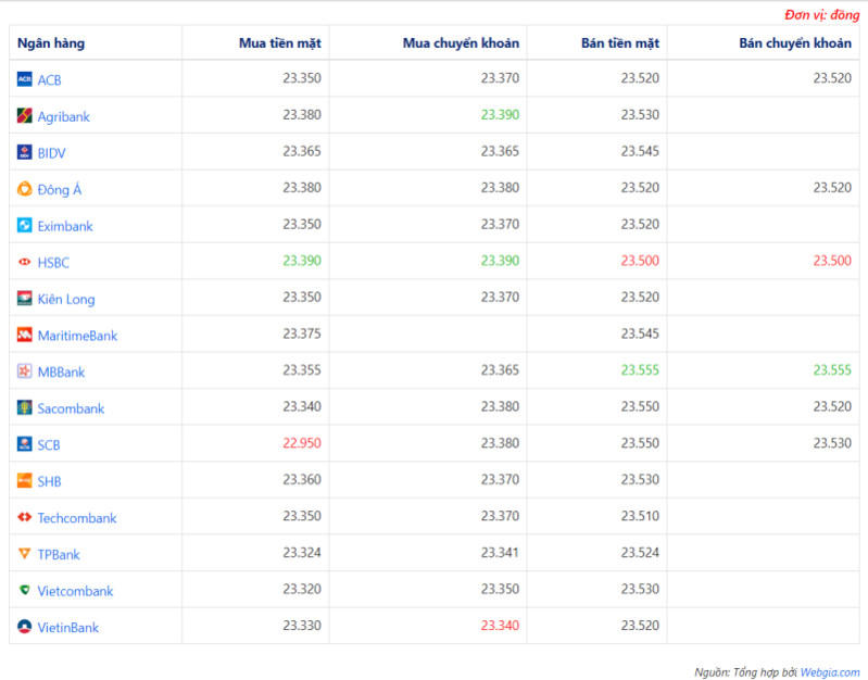 Tỷ giá USD hôm nay ngày 17/4: USD tăng phi mã sau nhiều ngày sụt giảm