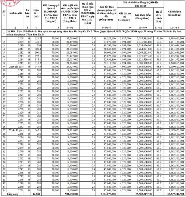 Danh sách 44 lô đất sắp được đấu giá tại Kon Tum. &nbsp;