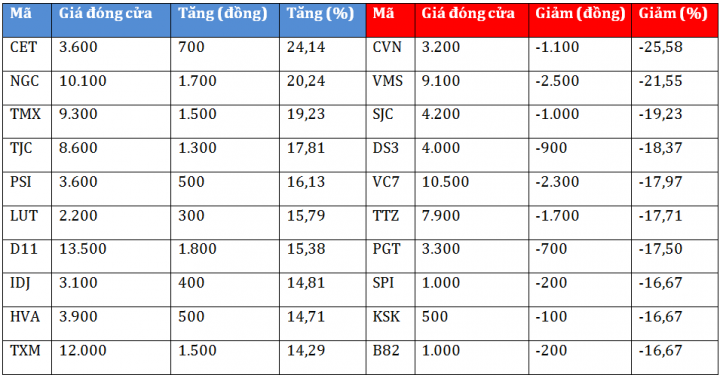 Top cổ phiếu sinh lời nhất tuần qua: Penny