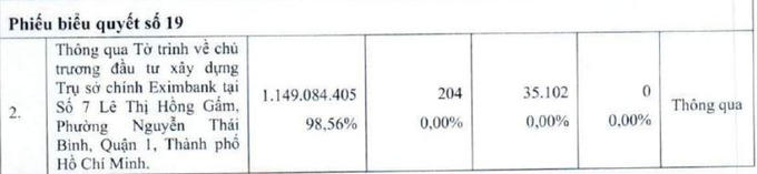 Kết quả biểu quyết xây dựng trụ sở chính của Eximbank (Nguồn: Eximbank)