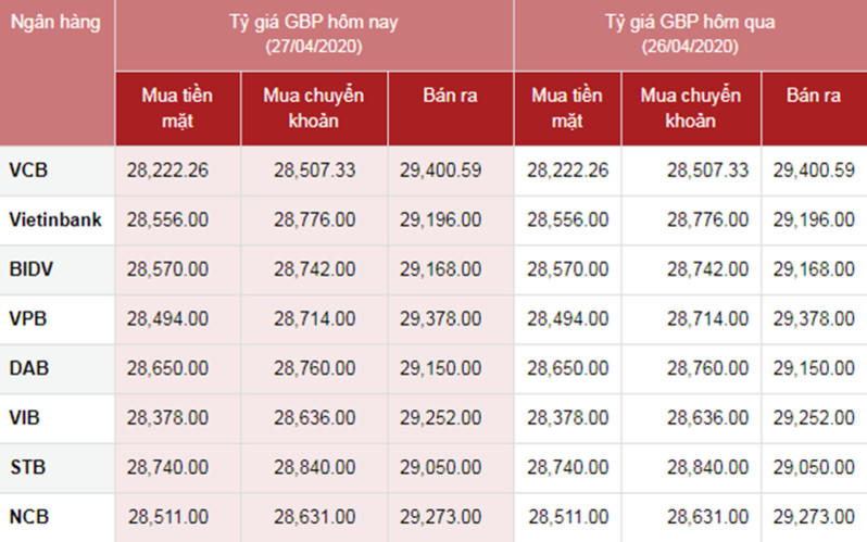 Tỷ giá ngoại tệ hôm nay ngày 27/4: USD giao dịch ở mức thấp, bảng Anh ổn định