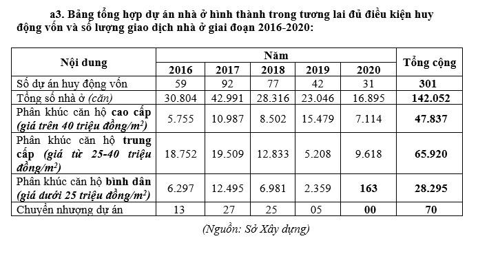 Diễn biến thị trường BĐS TP Hồ Chí Minh trong 5 năm qua