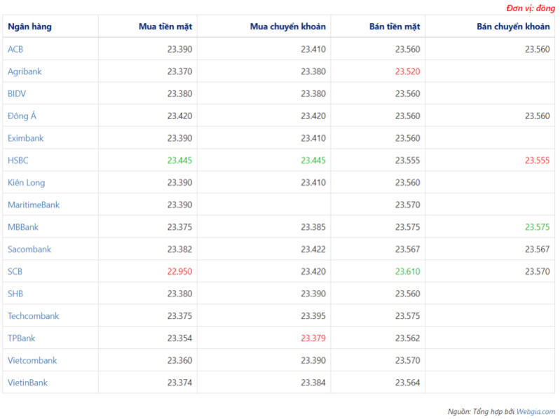 Tỷ giá USD hôm nay ngày 7/4: Đồng USD vẫn tiếp tục tăng