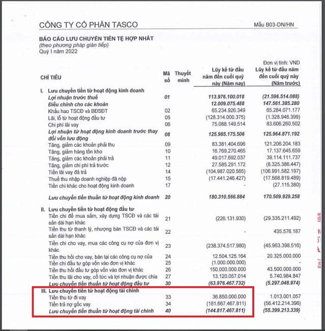 Dòng tiền từ hoạt động tài chính của Tasco ghi nhận âm 144,8 tỷ đồng. &nbsp;