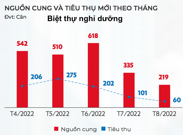 Nguồn cung và thiêu thụ của loại hình biệt thự nghỉ dưỡng