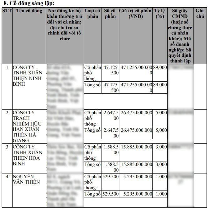 Cơ cấu cổ đông của Công ty cổ phần Ea Súp 3.