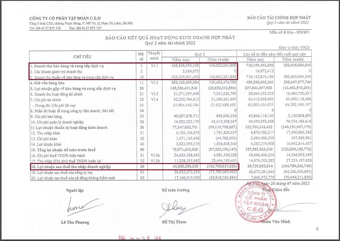Nguồn: BCTC Hợp nhất quý II/2022 của CEO Group. &nbsp;