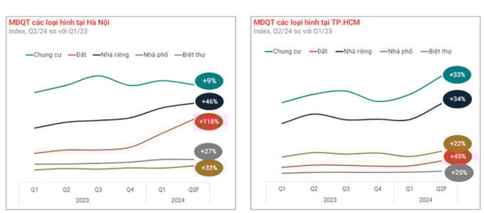 Giá bất động sản tại Hà Nội tăng “vượt trội” so với TP Hồ Chí Minh?