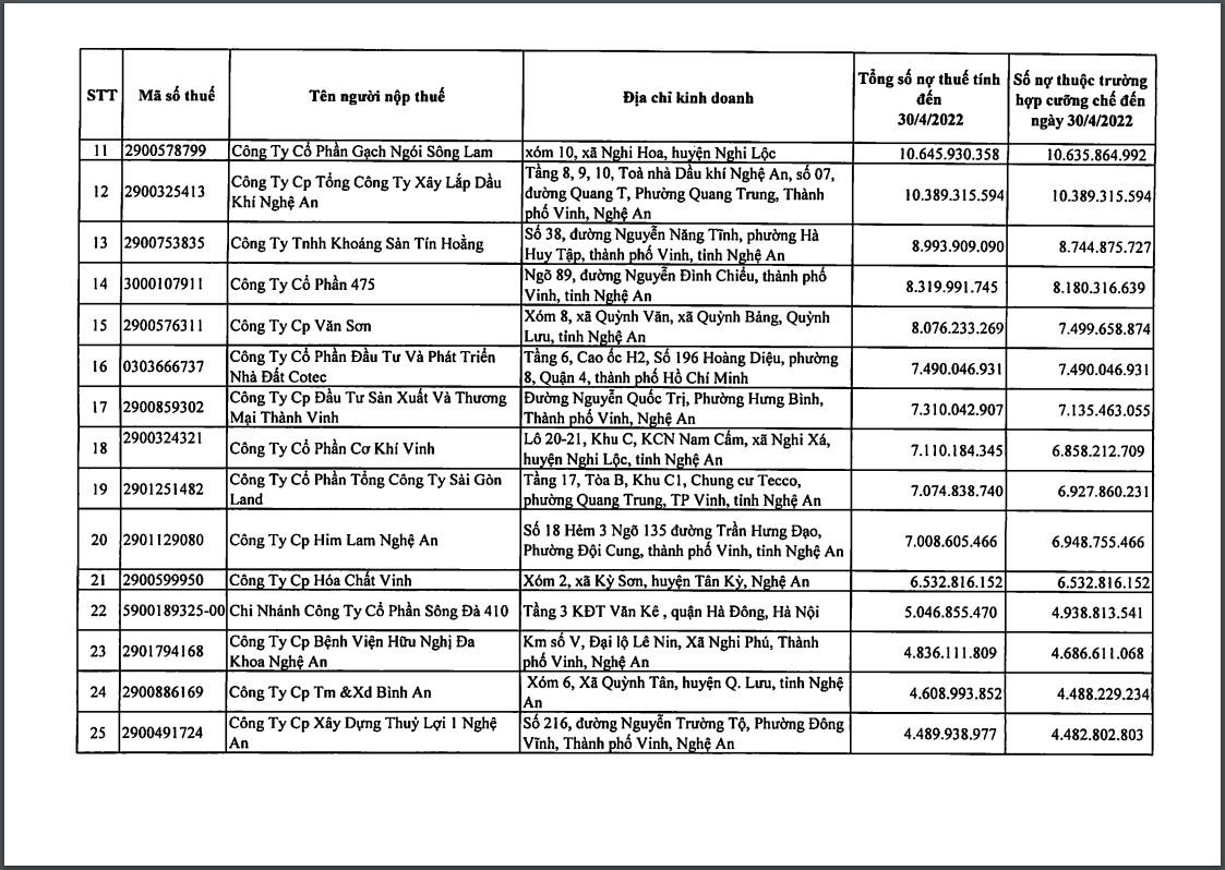 Nghệ An: Vinaconex 16, Sài Gòn Land, Minh Khang,…cùng nhiều ‘đại gia’ địa ốc bị 'bêu tên' vì nợ thuế hàng trăm tỷ đồng