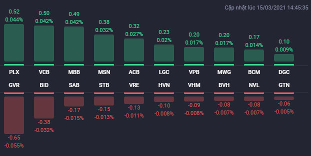Các cổ phiếu ảnh hưởng lớn nhất đến VN-Index. Nguồn: Fialda. &nbsp;