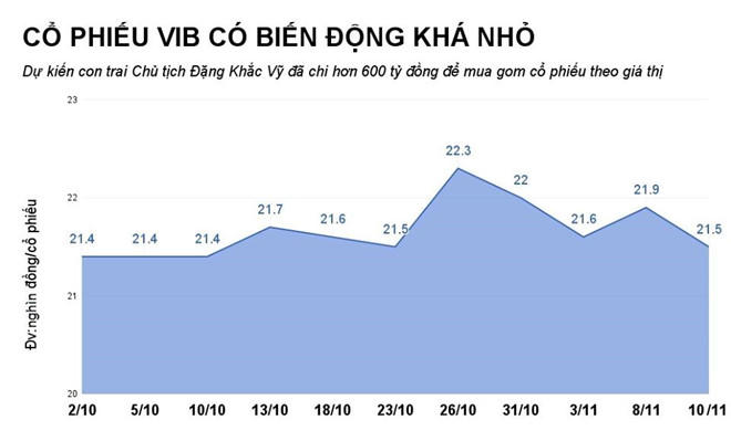 Lòng vòng cổ phiếu VIB trong gia đình Chủ tịch Đặng Khắc Vỹ