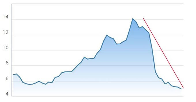 Diễn biến giá cổ phiếu PXS &nbsp;