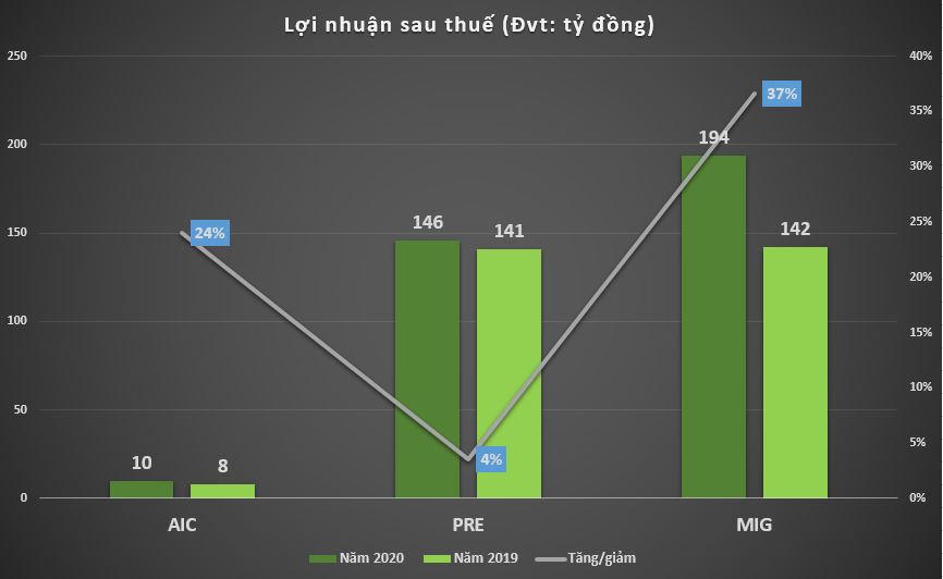 Soi 'sức khỏe' của cổ phiếu tân binh doanh nghiệp bảo hiểm