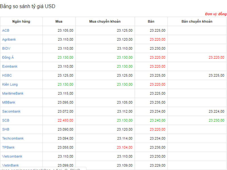 Tỷ giá USD hôm nay ngày 23/12: USD tạm ổn định sau 2 tuần giảm liên tiếp