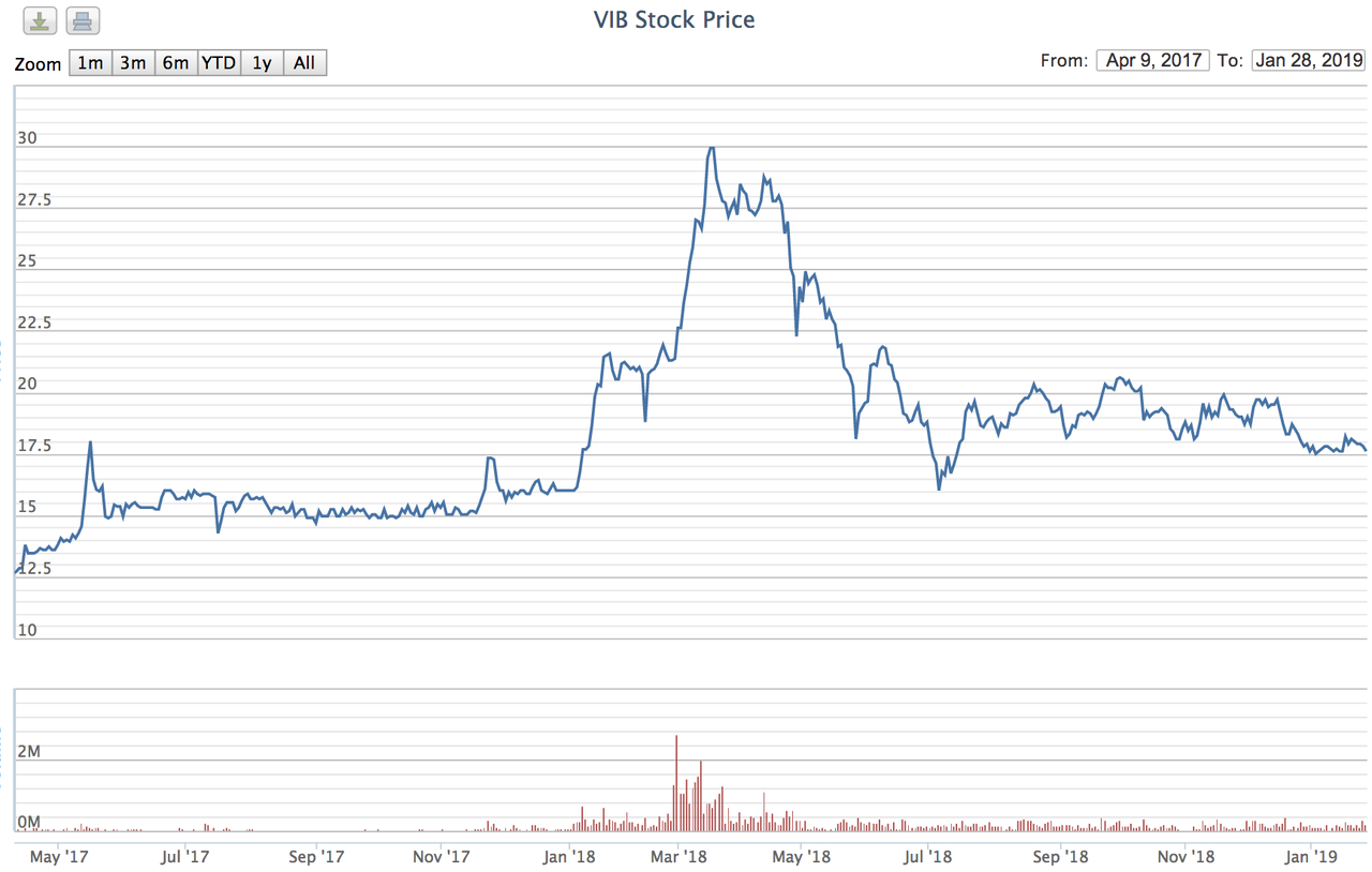 Biểu đồ giá cổ phiếu VIB