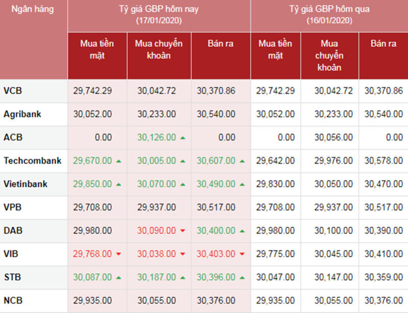 Tỷ giá ngoại tệ hôm nay ngày 17/1: USD và Euro tăng