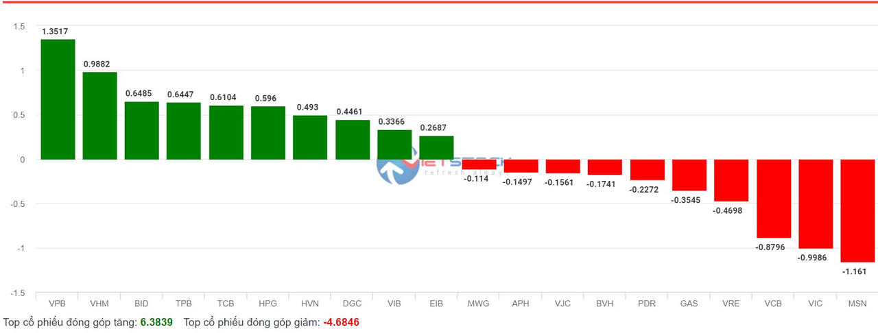 Các quỹ ETF tái cơ cấu khiến cổ phiếu VRE, PDR, MSN... bị giảm mạnh 