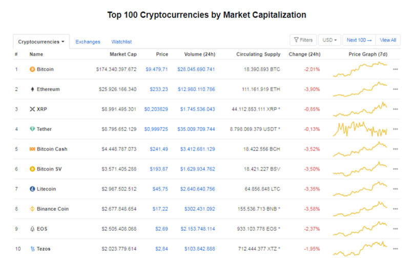 Giá Bitcoin hôm nay ngày 1/6: Quay đầu giảm điểm