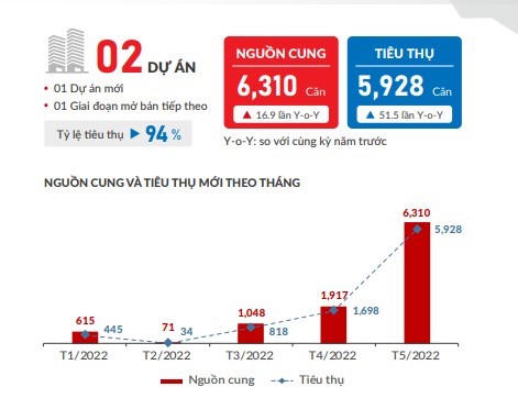Phân khúc căn hộ vẫn đắt hàng tại TP.HCM