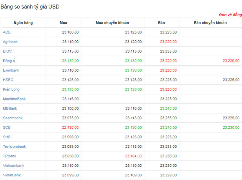 Tỷ giá USD hôm nay ngày 18/12: Phục hồi nhẹ