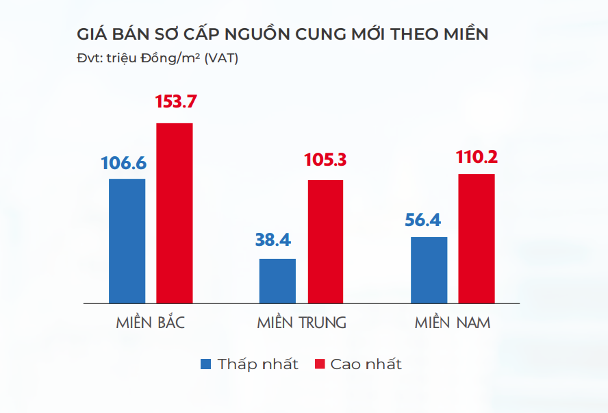 Giá bán sơ cấp nguồn cung mới 3 miền. Nguồn: DKRA.