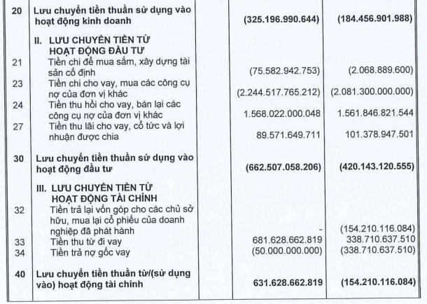Dòng tiền kinh doanh chính của Coteccons âm 325,2 tỷ đồng. &nbsp;