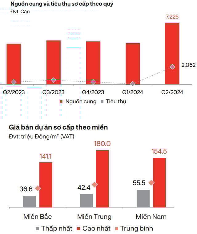 Nguồn: DKRA Group.