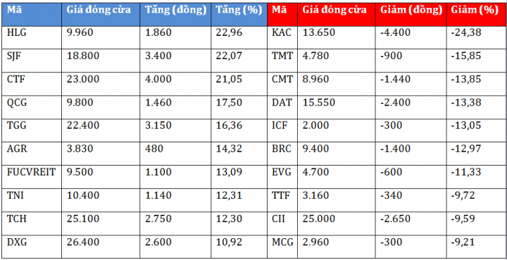 Top cổ phiếu sinh lời nhất tuần qua: Penny